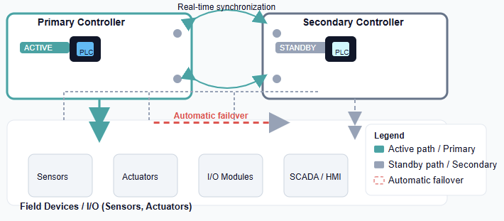 What is Redundancy in Industrial Automation?