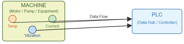 PLC connected to sensors 