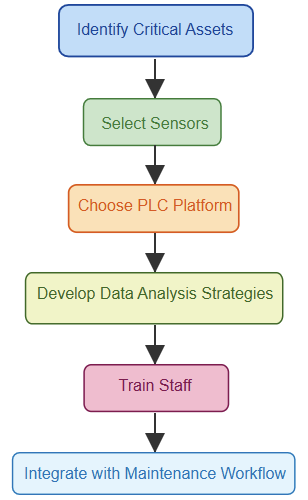 Predictive maintenance implementation process