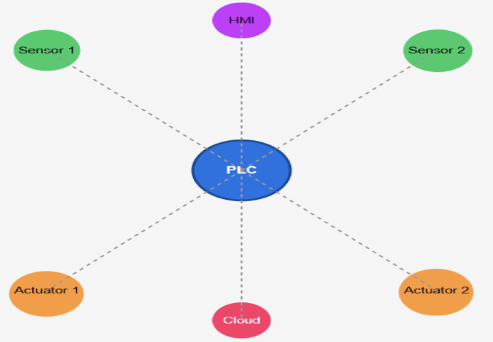IIoT Framework with PLC as Central Node
