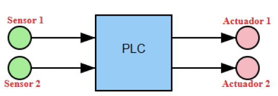 How to Learn PLC Controller Programming