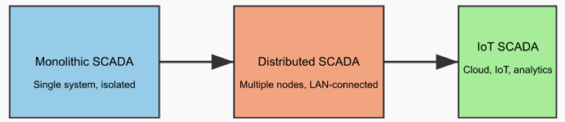 How Does a SCADA System Work?