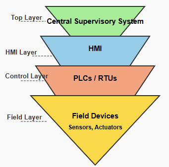 SCADA System Architecture.

