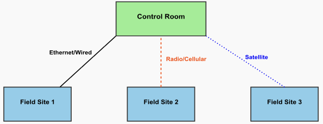 SCADA Communication.