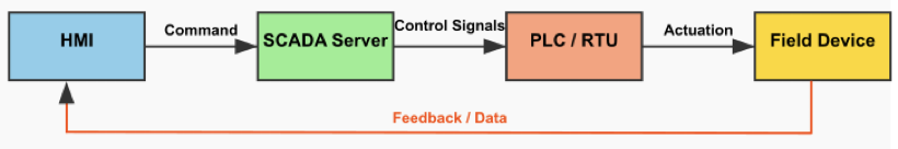 SCADA Control Loop.