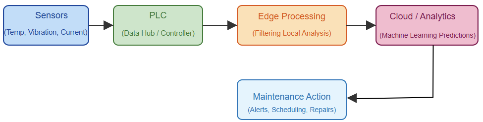 Components of a predictive maintenance