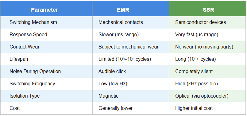 EMR vs. SSR Comparison.