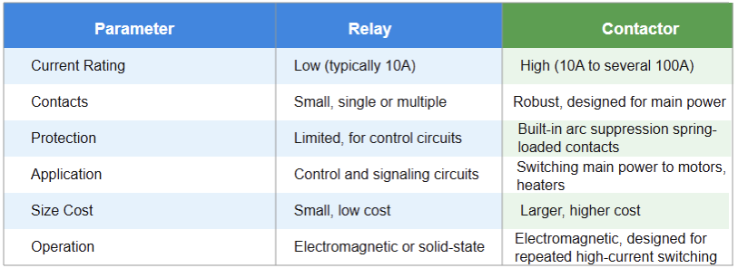 Relay vs. Contactor.