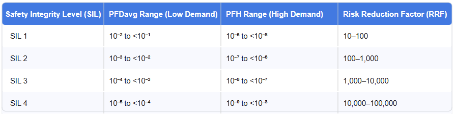 What are Safety Integrity Levels?