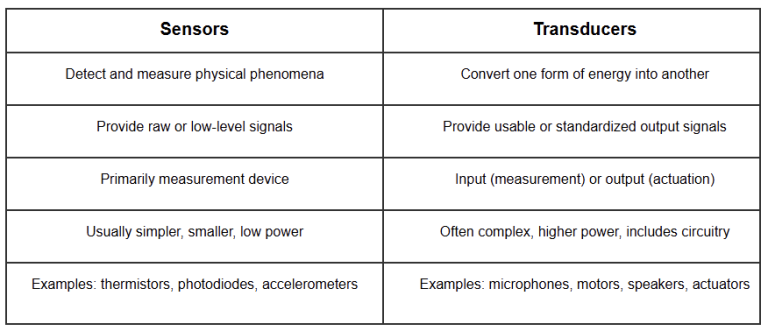 Sensor Vs Transducer Example What is the difference between sensors and transducers?