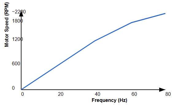 RPM vs frequency