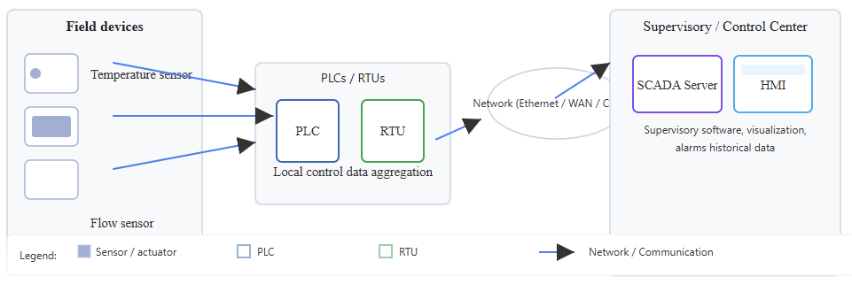 What is SCADA and how does it work?