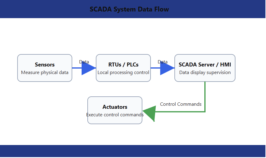 Flowchart: Data Acquisition and Control Flow in a SCADA System: