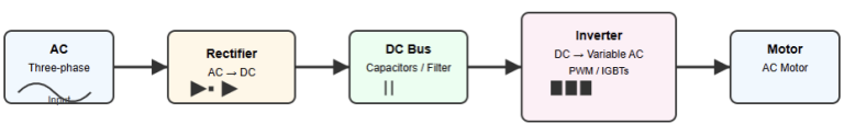 How does a VFD Control Motor Speed?
