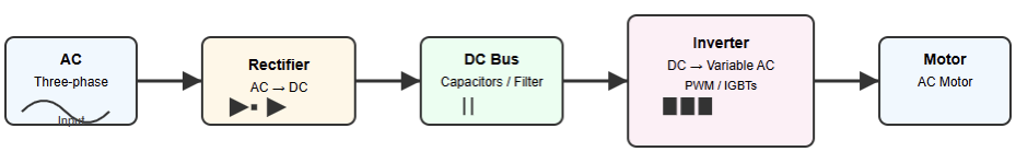 How does a VFD Control Motor Speed?