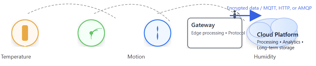 IoT and Automation: How Do They Work Together