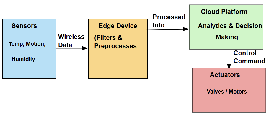 Integrated IoT and Automation Architecture