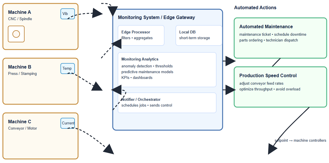 IIoT in Manufacturing