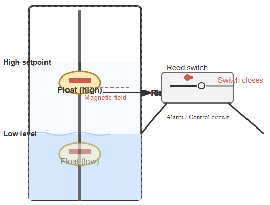 Types of Level Sensors