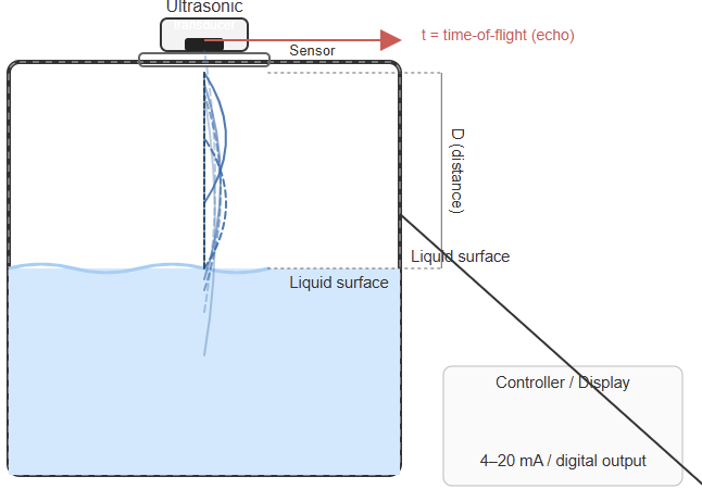 Ultrasonic Sensor Operation