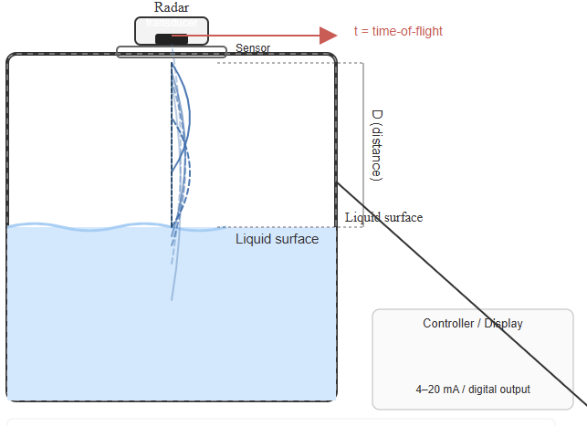 Radar Sensor Operation