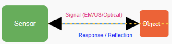 Types of Proximity Sensor