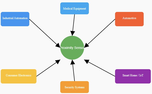 Applications of proximity sensor