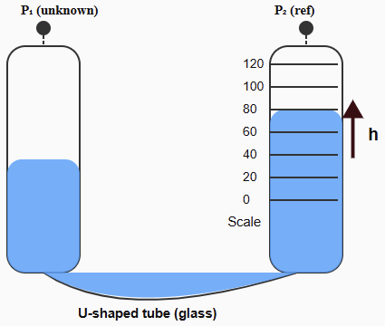 What is a Manometer?