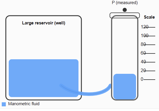 Well-type manometer