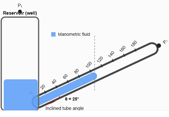 Inclined manometer