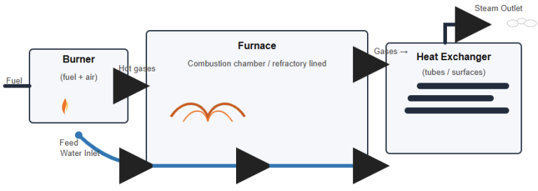 How Does a Boiler Work?