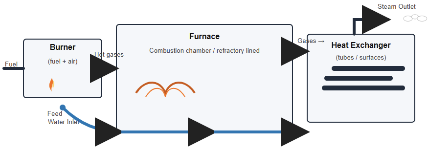 How Does a Boiler Work?