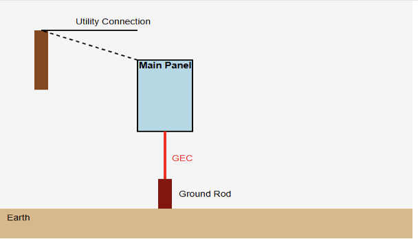 What is Grounding in Electricity?