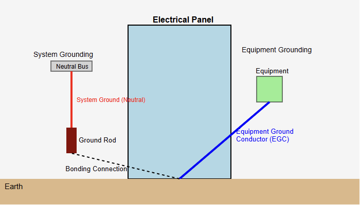 Difference between system grounding and equipment grounding
