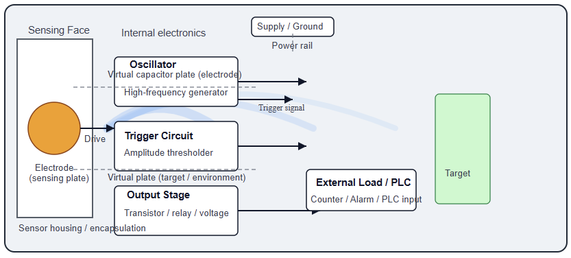 What is a Capacitive Proximity Sensor?