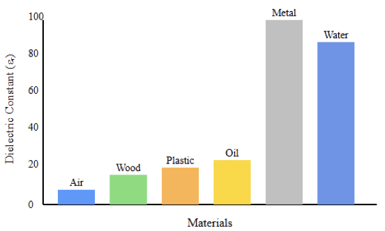 Dielectric Constant Comparison