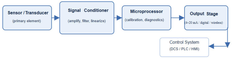 Industrial transmitter: Block diagram