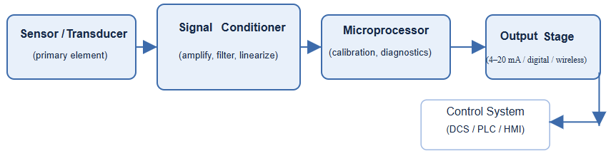 Industrial transmitter: Block diagram