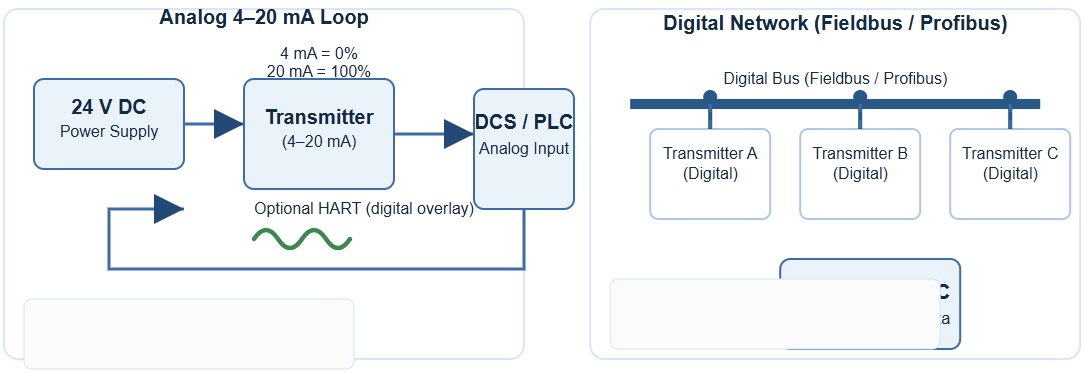 Comparison: Analog vs Digital
