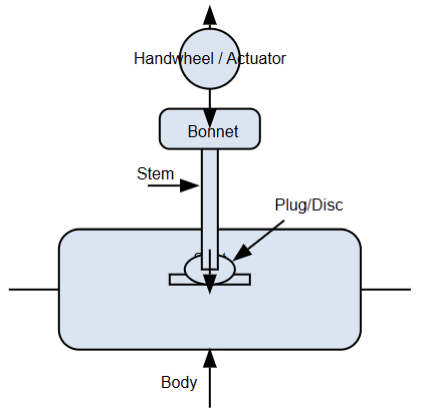 What is a Water Control Valve?