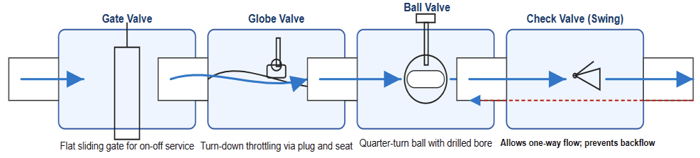 Internal layouts: globe and check valve