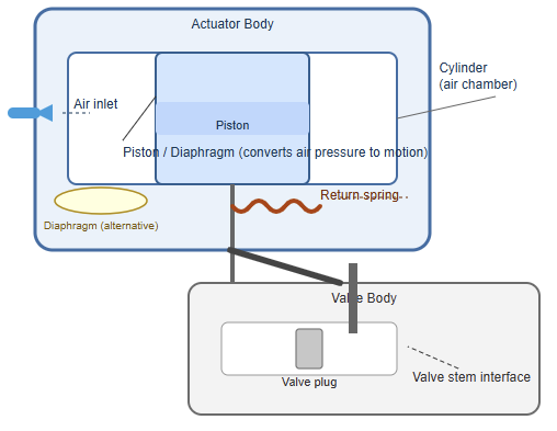 What is a Pneumatic Actuator Valve?