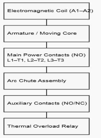 Internal Components of a Contactor.