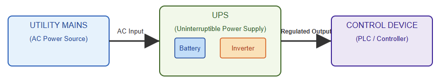 PLC Loses Program – Reasons and Fixes