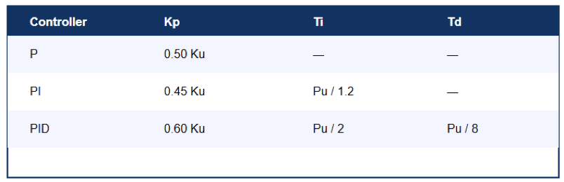 Zeigler–Nichols tuning table