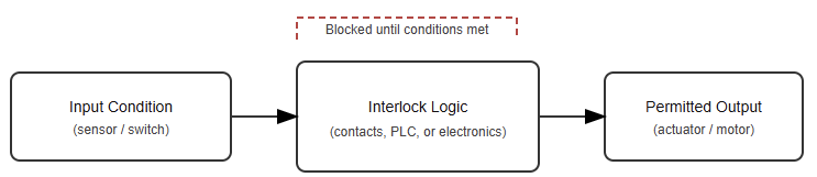What is an Interlock?