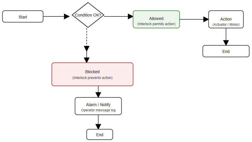 Flow chart showing allowed vs. blocked conditions.