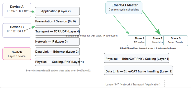 EtherCAT vs Ethernet: Which one is Better