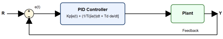 What is a PID Controller?