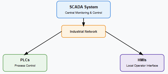 scada